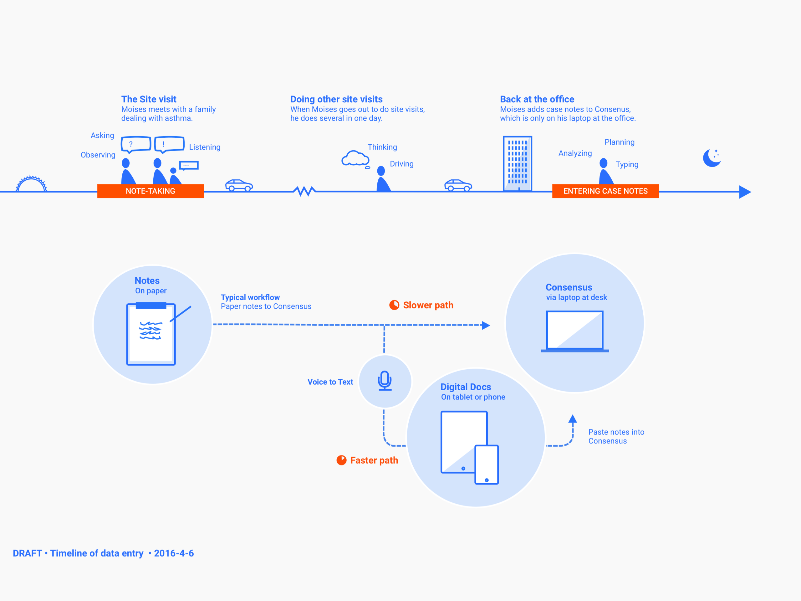 As we analyzed our on-site research findings, I developed graphical timelines that summarized health workers’ daily task flow. These artifacts were then used to help guide conversation and validate our assumptions about application design.